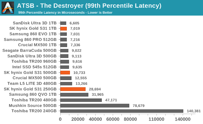 ATSB - The Destroyer (99th Percentile Latency)