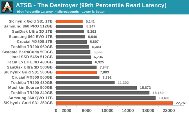 ATSB - The Destroyer (99th Percentile Read Latency)