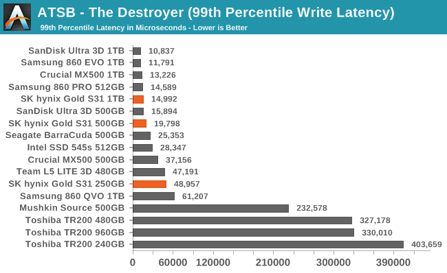 ATSB - The Destroyer (99th Percentile Write Latency)