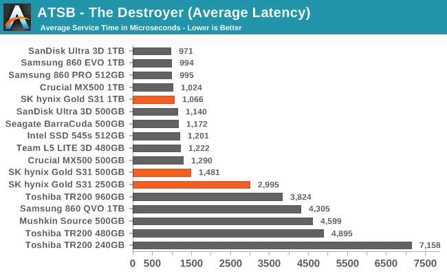 ATSB - The Destroyer (Average Latency)