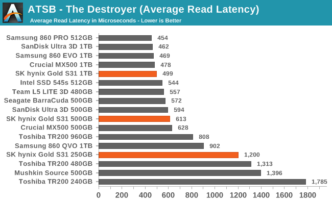 ATSB - The Destroyer (Average Read Latency)