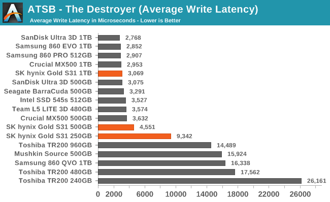 ATSB - The Destroyer (Average Write Latency)