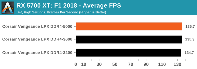 RX 5700 XT: F1 2018 - Average FPS