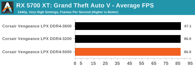 RX 5700 XT: Grand Theft Auto V - Average FPS