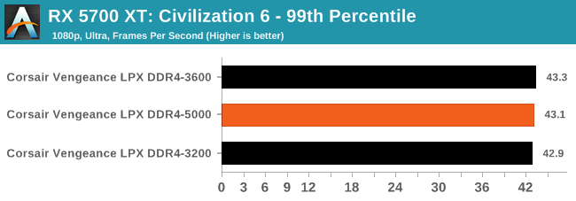 RX 5700 XT: Civilization 6 - 99th Percentile