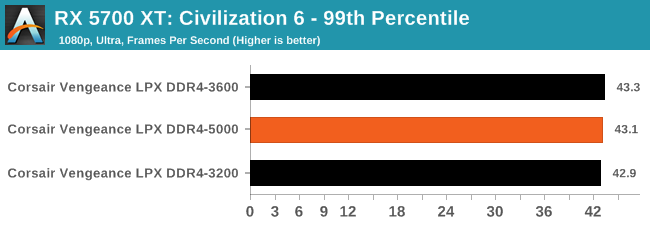 The Corsair DDR4-5000 Vengeance LPX Review: Super-Binned, Super