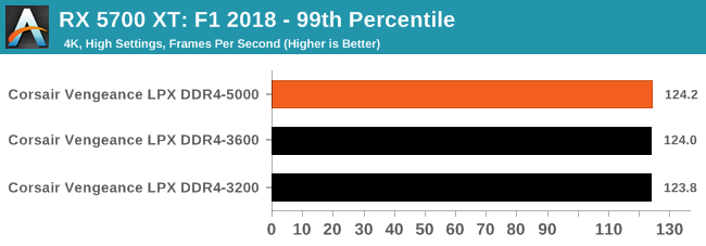 RX 5700 XT: F1 2018 - 99th Percentile