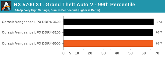 RX 5700 XT: Grand Theft Auto V - 99th Percentile