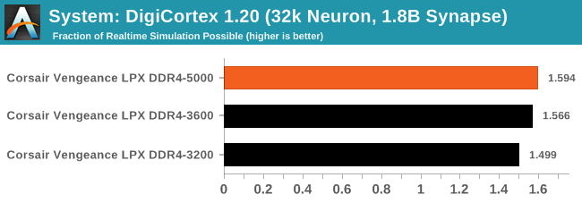 System: DigiCortex 1.20 (32k Neuron, 1.8B Synapse)