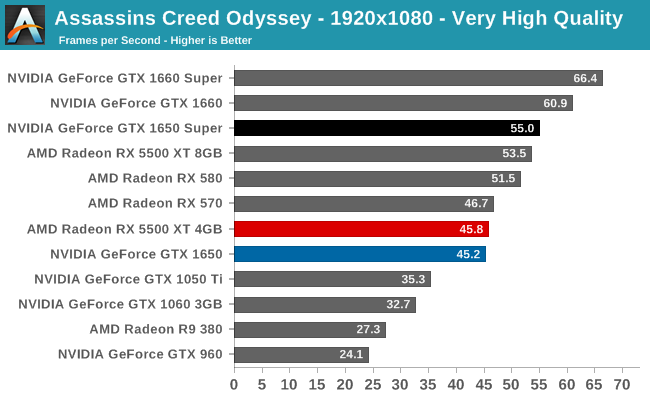 Assassin's creed 2025 odyssey gtx 1650