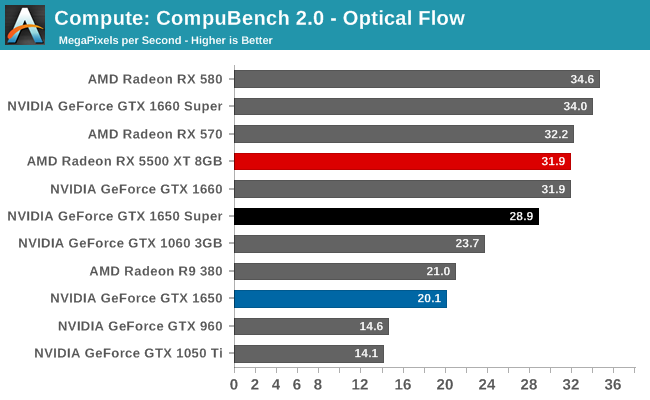 Compute - The NVIDIA GeForce GTX 1650 Super Review, Feat. Zotac 