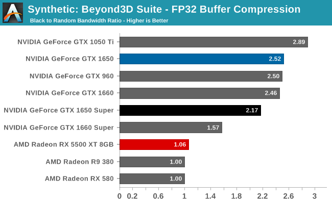 Synthetic: Beyond3D Suite - FP32 Buffer Compression