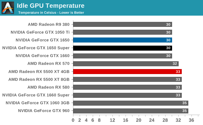 Idle GPU Temperature