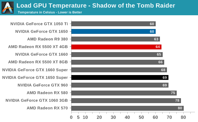 Load GPU Temperature - Shadow of the Tomb Raider