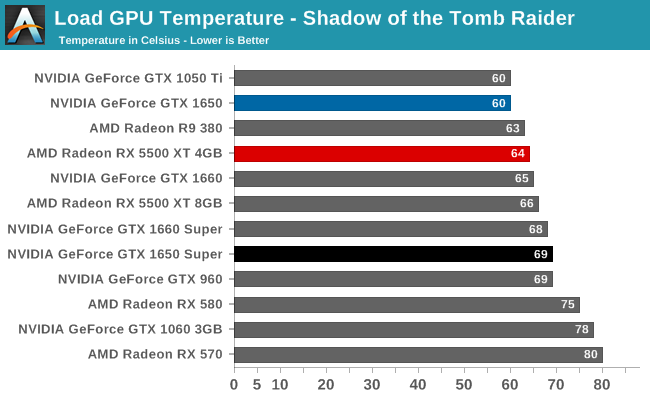 Power Temperature Noise The NVIDIA GeForce GTX 1650 Super