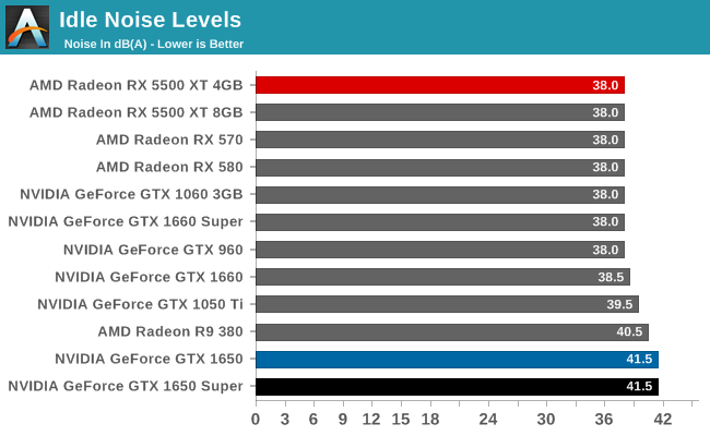 Power Temperature Noise The NVIDIA GeForce GTX 1650 Super