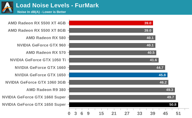 Power Temperature Noise The NVIDIA GeForce GTX 1650 Super