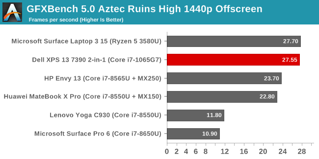 GFXBench 5.0 Aztec Ruins High 1440p Offscreen