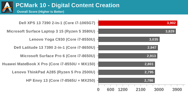 PCMark 10 - Digital Content Creation