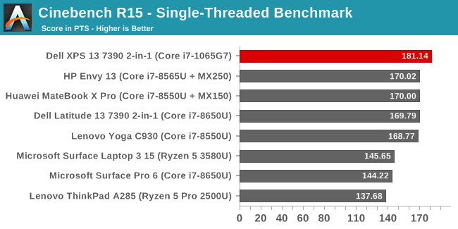 Cinebench R15 - Single-Threaded Benchmark