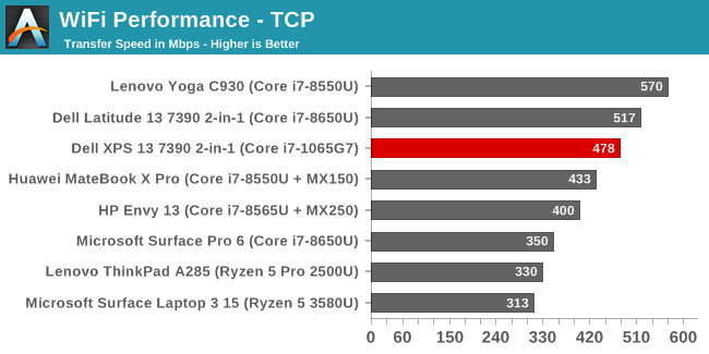 WiFi Performance - TCP