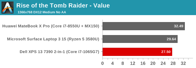 Rise of the Tomb Raider - Value