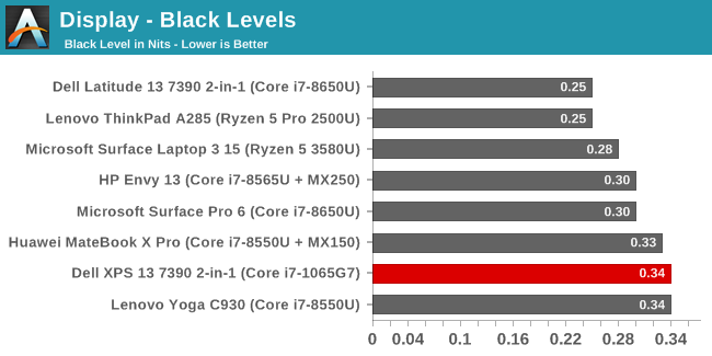 Display - Black Levels