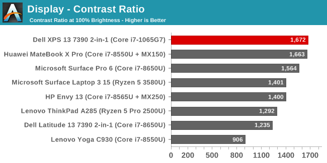 Display - Contrast Ratio