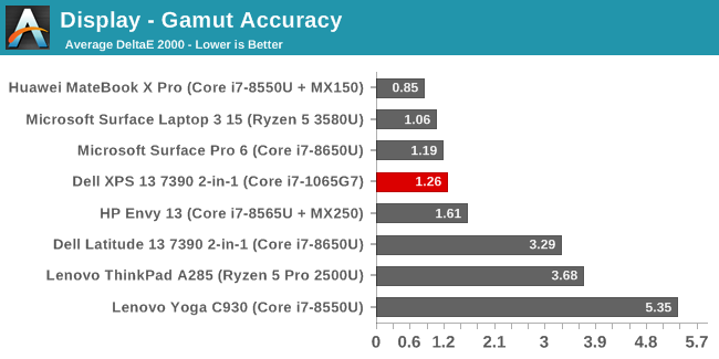 Display - Gamut Accuracy