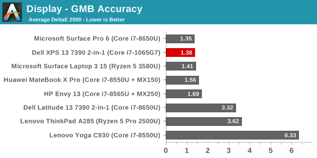 Display - GMB Accuracy