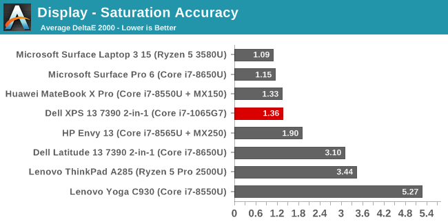 Display - Saturation Accuracy