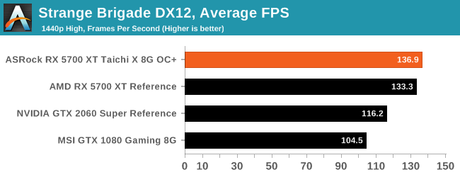 GTX 980: Strange Brigade DX12, Average FPS