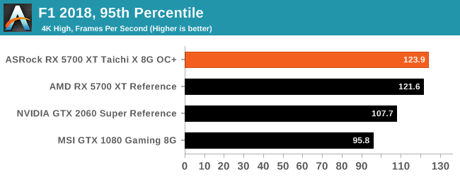 GTX 980: F1 2018, 95th Percentile