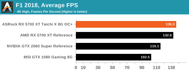 GTX 980: F1 2018, Average FPS