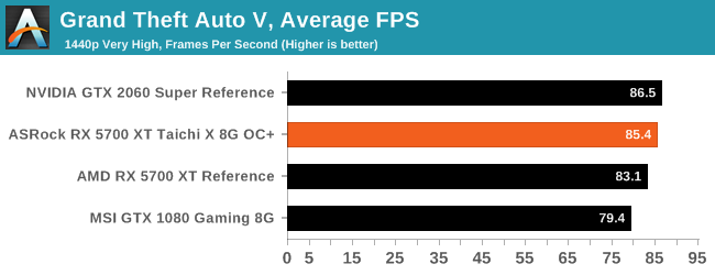 GTX 980: Grand Theft Auto V, Average FPS