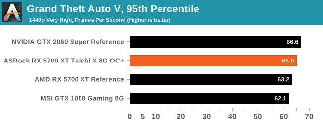 GTX 980: Grand Theft Auto V, 95th Percentile