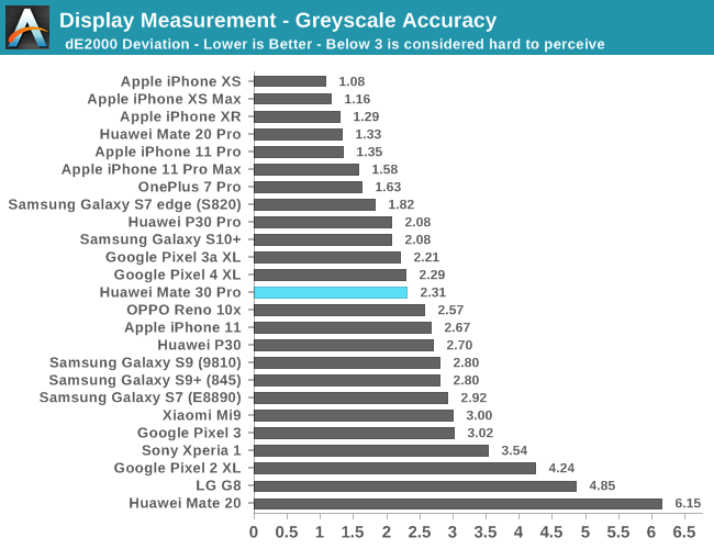 Display Measurement - Greyscale Accuracy