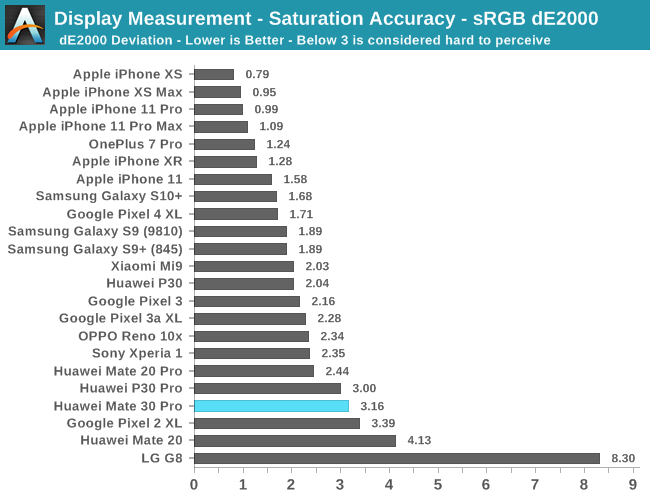 Display Measurement - Saturation Accuracy - sRGB dE2000