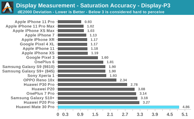 Display Measurement - Saturation Accuracy - Display-P3