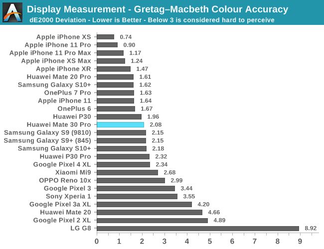 Display Measurement - Gretag–Macbeth Colour Accuracy