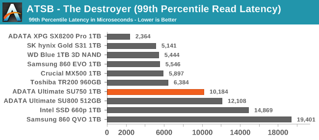 ATSB - The Destroyer (99th Percentile Read Latency)