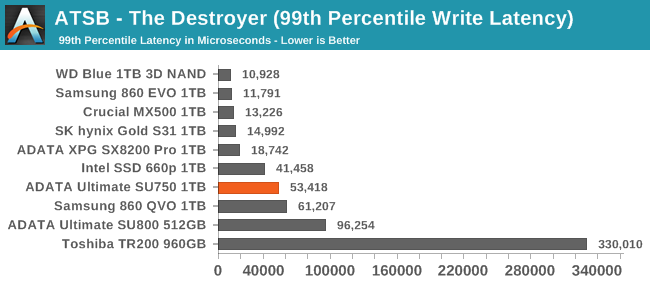 ATSB - The Destroyer (99th Percentile Write Latency)