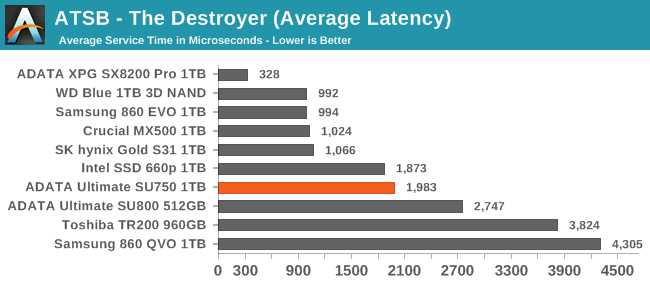 ATSB - The Destroyer (Average Latency)