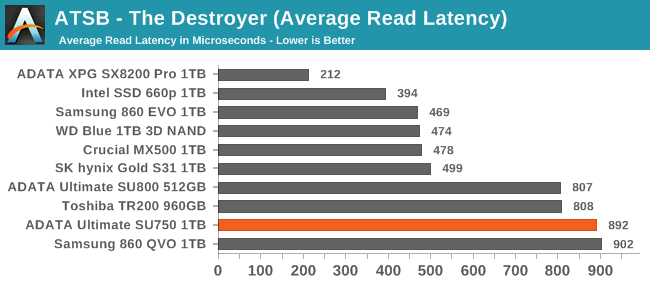 ATSB - The Destroyer (Average Read Latency)