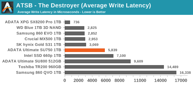 ATSB - The Destroyer (Average Write Latency)