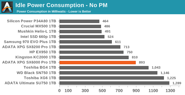 Idle Power Consumption - No PM