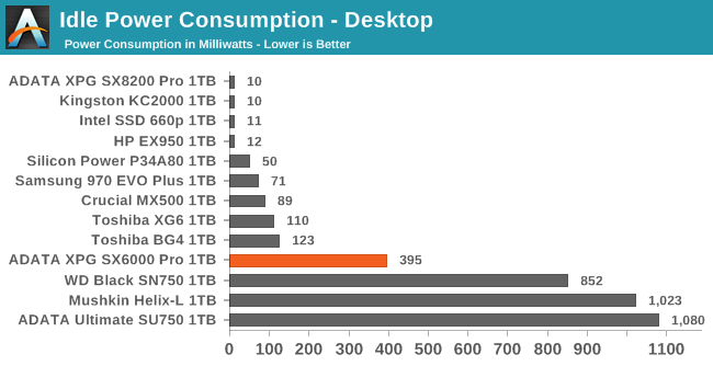 Idle Power Consumption - Desktop