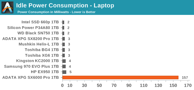 Idle Power Consumption - Laptop