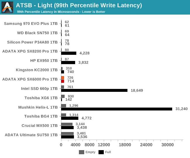 ATSB - Light (99th Percentile Write Latency)