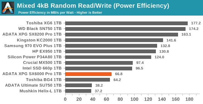 Sustained 4kB Mixed Random Read/Write (Power Efficiency)